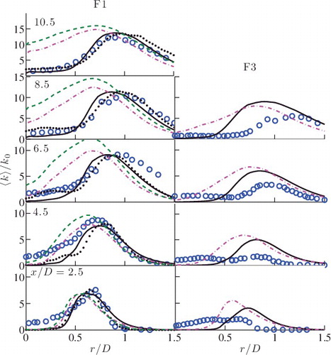 Figure 5. Comparison of measured [Citation33] (symbols) and computed (lines) radial variation of ⟨k⟩/k0 for the F1 and F3 flames. See Figure 4 for legend.