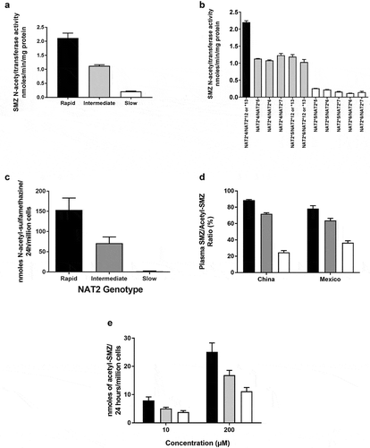 Figure 3. (a) SMZ N-acetyltransferase catalytic activities in cryopreserved human hepatocyte samples