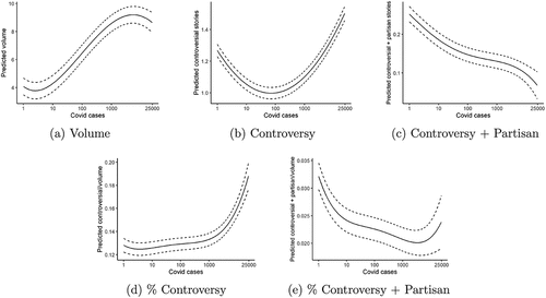 Figure 4. Predicted values of controversy, for a given level of Covid case counts (cases are logged in the model, but rescaled here), with 95% confidence intervals. Alternative model specification with a cubic instead of quadratic term for Covid cases.