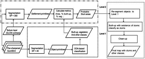 Figure 3. Method linking texture layer and spatial metrics to GSO at object and settlement levels.