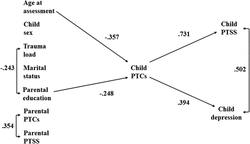 Figure 2. Cross-sectional associations for the accidental trauma sample.