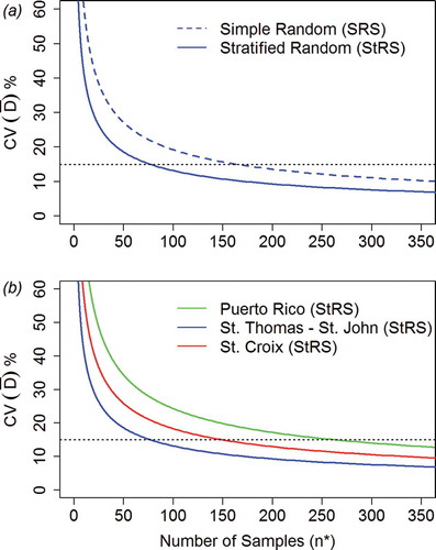FIGURE 4. Blue Tang (2007–2010) survey precision as a function of sample size for (a) simple random and depth–habitat stratified random sample designs in St. Thomas–St. John and (b) the depth–habitat stratified design in Puerto Rico (green), St. Thomas–St. John (blue), and St. Croix (red). Dotted horizontal lines indicate a CV of 15%.