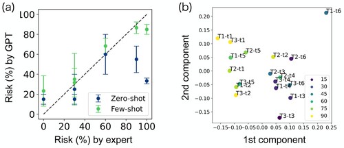 Figure 5. Results of collapse probability prediction from GPT models. (a) Prediction performance of the zero-shot and few-shot GPT models based on the expert-assigned risk values for the six test photos. The error bars denote the standard deviation of the GPT predictions over three independent trials. (b) The first two principal components of the embedding vector for the photo descriptions generated by the few-shot GPT model. A total of 18 descriptions (3 trials of the 6 test photos) are plotted and the colours correspond to the predicted collapse probability.