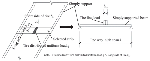 Figure 12. Calculation diagram of absolute maximum bending moment