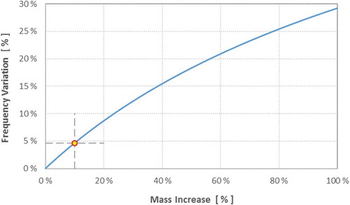 Figure 3. Effect of the sensor’s extra mass on the natural frequency reading.
