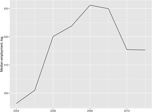 Figure 1. The evolution of median employment in NUTS-2 regions between 2004 and 2011.