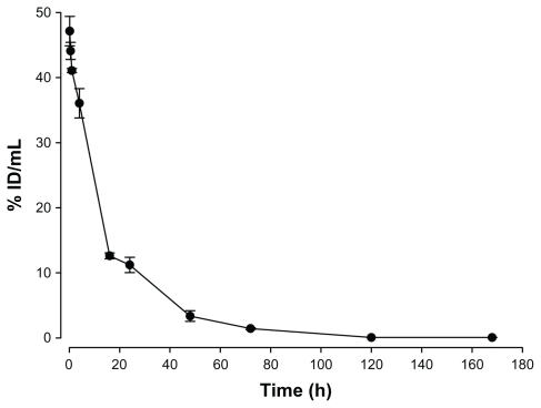 Figure 1 Radioactivity–time curve of 188Re-liposomes in blood.Note: Data are expressed as mean ± SEM (n = 5 at each time point).Abbreviations: SEM, standard error of the mean; ID, injected dose.