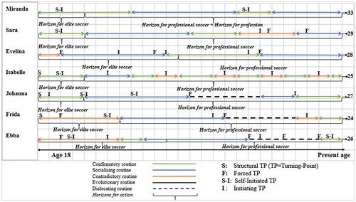 Figure 4. Players’ horizons for action, routines and turning points of age 18 to present age.
