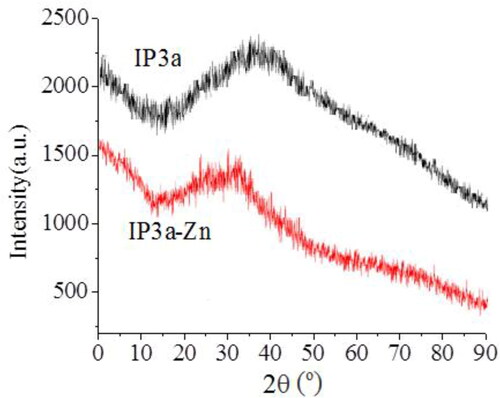 Figure 5. X-ray diffraction spectrum profile of IP3a and IP3a-Zn.