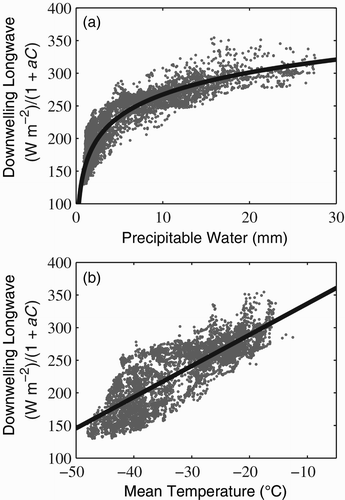 Fig. 2 Hourly all-sky LWd (W m−2) divided by (1 + aC) versus atmospheric-column (a) PW (mm) and (b) mean temperature (°C) for the developmental sample.