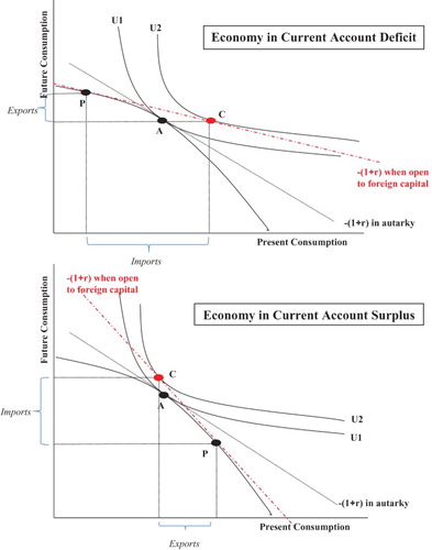 Figure 1. A typical textbook illustration of current account deficits and surpluses.