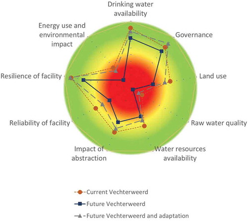Figure 10. Current sustainability (brown), future sustainability (dark blue) and future sustainability after adaptation with the selected local adaptation options (grey) of the Vechterweerd drinking water abstraction, the Netherlands. The outer border of the green area represents the maximum sustainability score. A category that scores within the red centre area (<50% of maximum sustainability) represents a sustainability challenge.