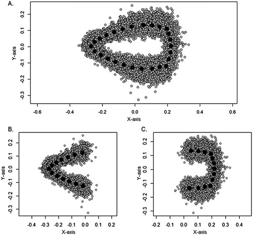 Figure 5. (A) Overall MSA point landmark dispersion around mean after generalized Procrustes analysis. (B) Distal landmark dispersion showing less variability compared to (C) proximal landmark dispersion.