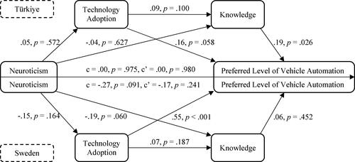 Figure 5. Neuroticism to automation preference through technology adoption and knowledge in Türkiye (top half) and Sweden (bottom half).