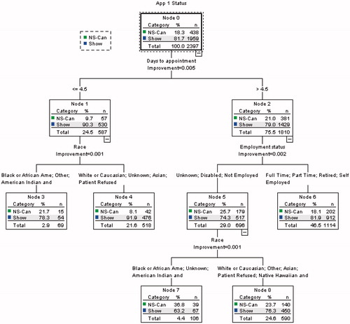 Figure 2. Decision tree for first appointments.