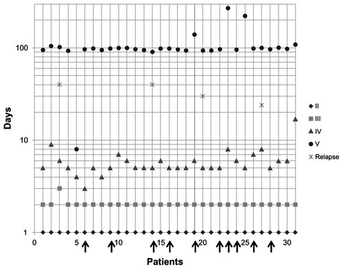 Figure 1 Five visits were individually scheduled.