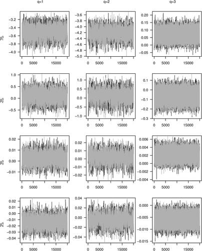 Figure D2. Traceplot of MCMC chains for the application of Bayesian multivariate logistic regression to the IST data.