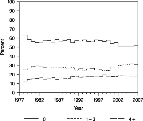 Figure 4.  Number of tumour positive lymph nodes. Percentage of node negative patients, patients with 1-3 positive nodes, and patients with 4 or more positive nodes (n = 74 961).