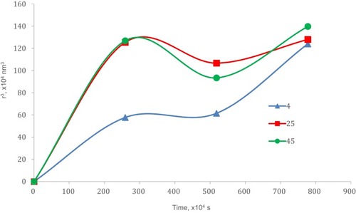 Figure 6 Ostwald ripening analysis.