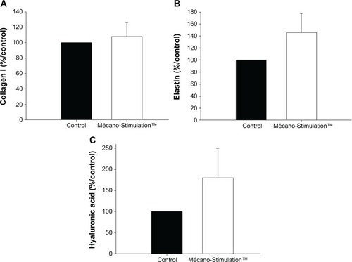 Figure 10 Collagen I, elastin, and hyaluronic acid synthesis of fibroblasts with and without the action of Mécano-Stimulation™.