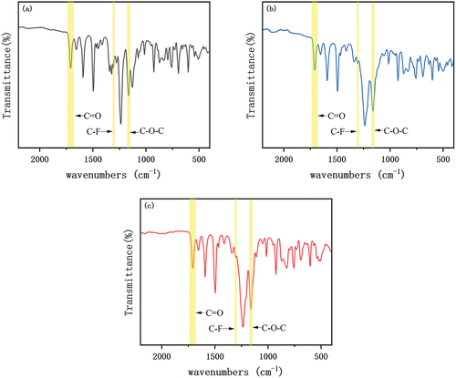 Figure 3. The FT-IR spectra of PEK-Ins: (a) PEK-InmCF; (b) PEK-InmOCF; (c) PEK-InpOCF.