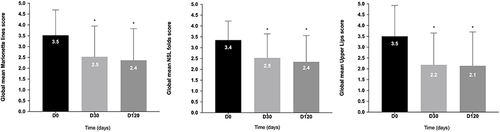 Figure 4 Evolution of global mean wrinkles score assessed on marionette lines, NSL folds and upper lips at D0, D30 and D120 by Bazin scale combined treatment (three vectors). Statistical significances of the changes experienced at each time point compared to the baseline (D0) are shown as *p≤0.0001.