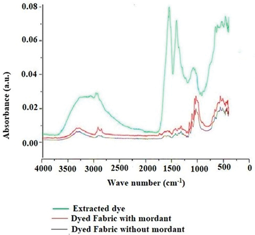 Figure 1. FT-IR spectra of the extracted dye, dyed sample with sodium alginate mordant, and without mordant, respectively.