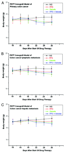 Figure 2. Tolerability to FP3, capecitabine (Xeloda), and FP3 in combination with capecitabine (Xeloda) in the PDTT xenograft models of primary colon carcinoma (A), lymphatic metastasis (B), and hepatic metastasis (C). Ten mice per group were treated with the corresponding agent according to Materials and Methods. Data shown are means ± SEM. The differences between control tumor volumes, FP3-treated, capecitabine-treated, and FP3 + capecitabine-treated tumor volumes were analyzed by using one-way ANOVA. Experiments were repeated at least two times with similar results.