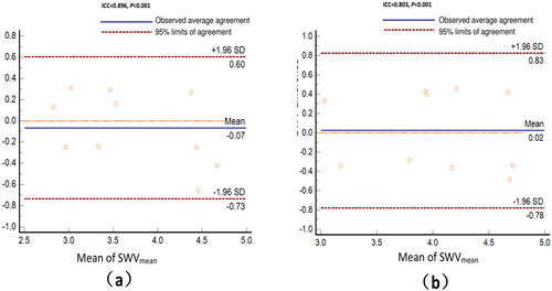 Figure 4. (a) Bland–altman plots of SWVmean measurements by the same observer on the same participants in a random order performed 5 days apart; (b) Bland–altman plots of SWVmean measurements by two observers. Plots represent the difference between observers' and mean measurements. The top and bottom lines show the 95% limits of the agreement; the middle line shows the mean difference. *ICC: intraclass correlation coefficient; SD; standard deviation.