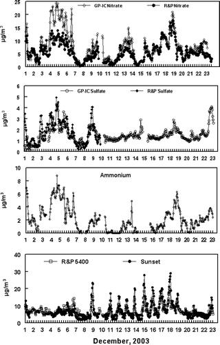 FIG. 3 Real-Time Concentrations of Nitrate, Sulfate, and Ammonium Ions Determined by the Dionex GP-IC System. R&P Nitrate Concentrations and R&P Sulfate Concentrations are Included. Also Shown are Data from the Sunset Carbon Monitor and the R&P 5400 Carbon Monitor. Note that X-Axis Concentrations are Different for Each Graph.