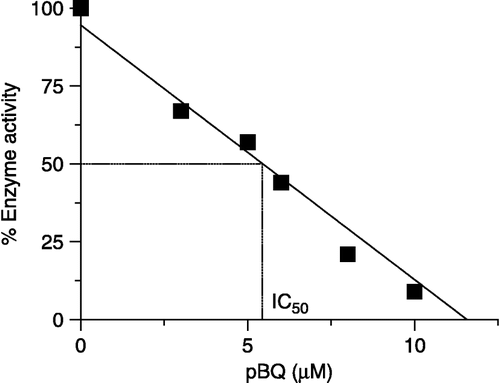 Figure 2 Dependence of % urease activity vs concentration of pBQ.