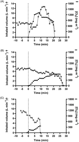 Figure 2. (A) A representative example of an exposure profile of an animal exposed to chlorine, where an inhaled dose was targeted by titrating the chlorine concentration [Cl2] to the animal’s minute volume (Strategy 1). (B) A representative example of an exposure profile of an animal exposed to chlorine, where the exposure time was extended and chlorine concentration slowly increased (Strategy 2). (C) A representative example of an exposure profile of an animal exposed to chlorine, where the exposure time was short and chlorine concentration increased quickly (Strategy 3).