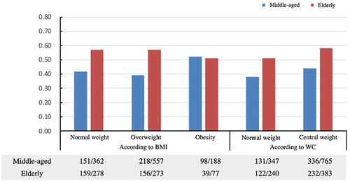 Figure 2 Rates of three-month incidence of post-stroke cognitive impairment (PSCI) among middle-aged and elderly patients according to waist and BMI categories.
