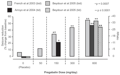 Figure 2 Seizure reduction in short-term fixed-dose pregabalin adjunctive therapy studies. Dose response relationship for seizure reduction (shown as response ratio [RRatio] on right y axis and percent change from baseline as calculated from RRatio on left y-axis) is shown for each of the three short-term fixed-dose pregabalin studies (French et al 2000; CitationArroyo et al 2004; CitationBeydoun et al 2005). P values shown represent a significant difference from placebo in the same study. Adapted from CitationBrodie et al 2004.