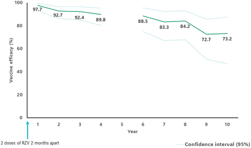Figure 2. Long term vaccine efficacy of RZV against herpes zoster in adults ≥50 years of age [Citation52]. RZV, recombinant zoster vaccine.