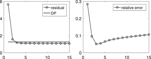 Figure 5. Residual ‖T(kj)−T~‖2 (left) and relative error between kj and the exact conductivity k(x,y)=(1+x+y)/12 (right), NL=1%.