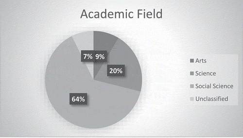 Figure 8. Academic field.