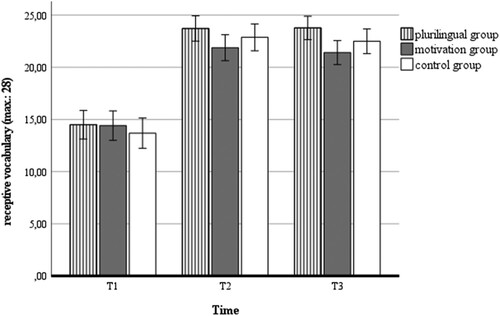 Figure 3. Receptive vocabulary at Times 1, 2, and 3 (aggregated mean scores and standard errors from Receptive Vocabulary Test 3 and Test 4).