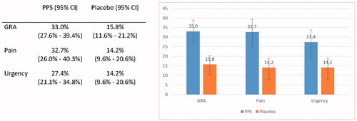 Figure 6. Pooled responder rates per treatment arm, cystoscopically diagnosed patients only.