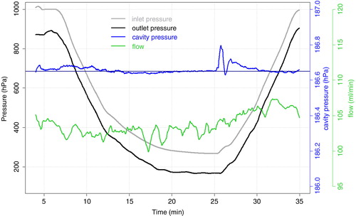 Fig. 5 Typical pressure changes during flight profile measurements. Shown are the 30 s means of the pressure at the air inlet (in grey) and the air outlet (black), pressure in the sample cell (blue) and sample flow (green). The vertical dark blue line indicates the setpoint of the sample cell pressure at 186.65 hPa (corresponding to 140 Torr).