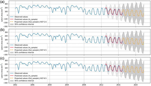 Figure 5. Fitted model’s in-sample predictions (red) and near-future projections (yellow) (for the period from 2018 to 2021) (a) RCP 2.6; (b) RCP 4.5; and (c) RCP 8.5