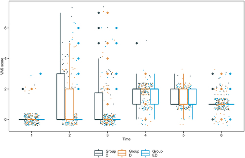 Figure 2 The box plots of VAS score. T1: placenta delivery; T2: handling of intraperitoneal organs; T3: suturing muscle layer; T4: 2 h after surgery; T5: 6 h after surgery; T6 24 h after surgery.