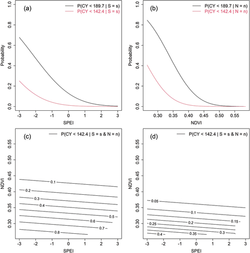 Figure 3. The probabilities of moderate and severe agricultural drought occurrences based on different ranges of SPEI and NDVI values (the probabilities are calculated using EquationEquations (4)(4) P(X<x|Y=y)= P(X<x , Y=y)PY=y=P(X<x,Y<yp)−P(X<x,Y<yn) PY<yp−P(Y<yn)(4) and Equation5(5) P(X<x|Y=y,Z=z= P(X<x, Y=y,Z=z)PY=y,Z=z=PX<x,Y<yp,Z<zp−PX<x,Y<yn,Z<zp−PX<x,Y<yp,Z<zn+P(X<x,Y<yn,Z<zn)PY<yp,Z<zp−PY<yn,Z<zp−PY<yp,Z<zn+P(Y<yn,Z<zn)(5) ). CY: crop yield; S: SPEI; and N: NDVI.