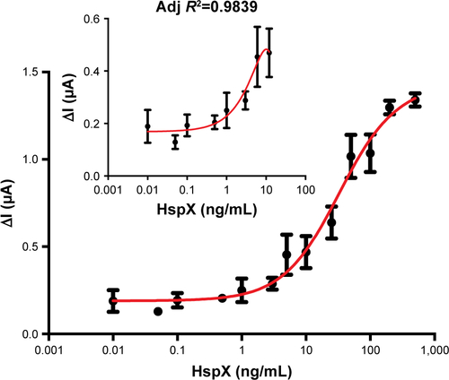 Figure S3 Sensor response as a function of protein (HspX) data was fitted using sigmoidal fitting equation in Origin Pro 8 software.Note: Image inset depicts the limit of detection in the lower antigen range.