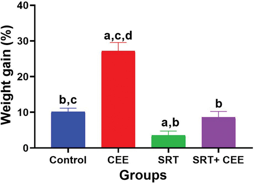 Figure 3. Impact of sertraline (SRT) and Cyperus esculentus extract (CEE) treatment on the percentage of body weight gain. Bars (mean ± SD) labeled with different letters indicate significant differences: asignificant variation with the control group, bwith the CEE group, cwith the SRT group, and dwith the SRT + CEE group.