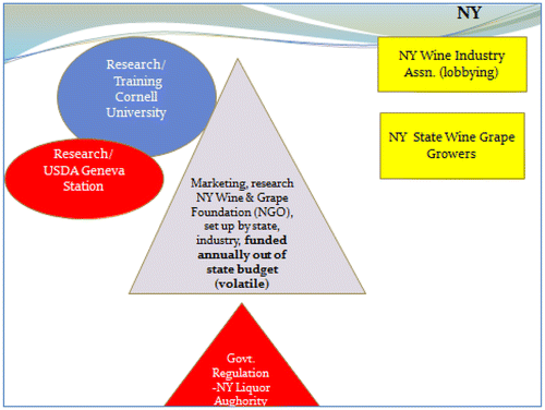 Figure 4. New York State Triple Helix – lack of funding