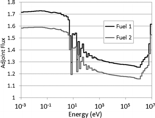 Figure 4 Adjoint flux from the B1 calculation