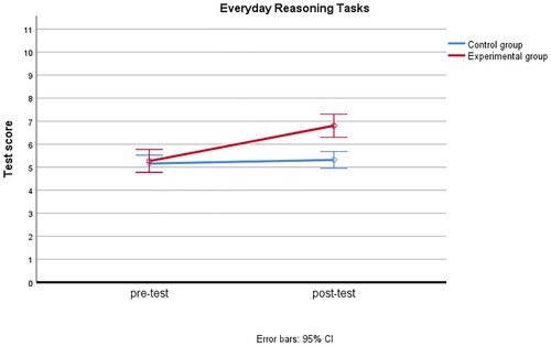 Figure 14. Interaction effect for everyday reasoning tasks.