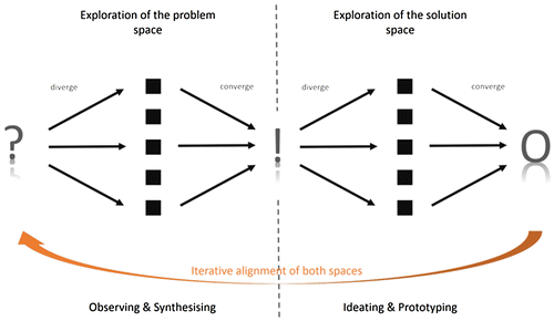 Figure 2. Design thinking: exploration of the problem & solution.