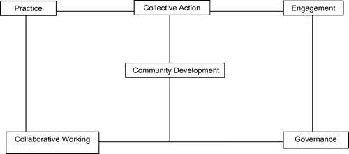 Figure 2. Key standards for community development.